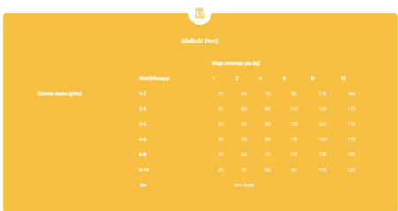 BRIT CARE Sucha Karma Premium Bezzbożowa dla Szczeniąt i Suk w Ciąży 2kg