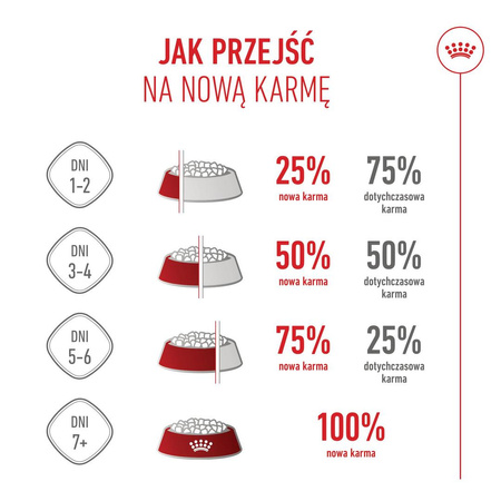 Royal Canin Mini Starter Mother & Babydog 1kg Karma Sucha Dla Suk W Ciąży I Okresie Laktacji Oraz Szczeniąt Ras Małych