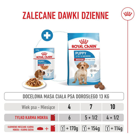 Royal Canin Medium Puppy 10x140g Karma Mokra W Sosie Dla Szczeniąt Ras Średnich Do 12 Miesiąca Życia
