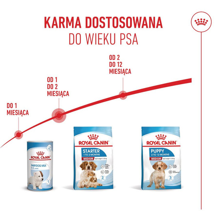 Royal Canin Medium Starter Mother&Babydog 15kg Karma Sucha Dla Suk W Ciąży I Okresie Laktacji Oraz Szczeniąt Ras Średnich