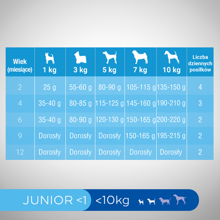 Perfect Fit (junior) 5x825g - Sucha Karma Dla Psa Małej Rasy Bogata W Kurczaka