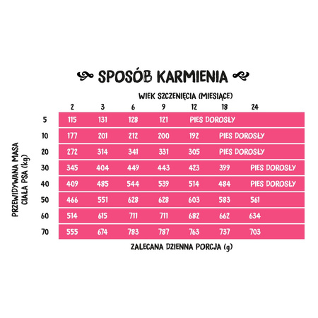 Wiejska Zagroda Jagnięcina ze Szpinakiem 2kg - Sucha Karma Dla Szczeniąt
