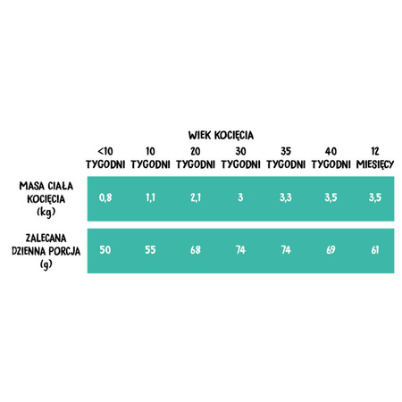 Wiejska Zagroda Hipoalergiczna Sucha Karma Dla Kociąt Kurczak Z Łososiem 1,6kg