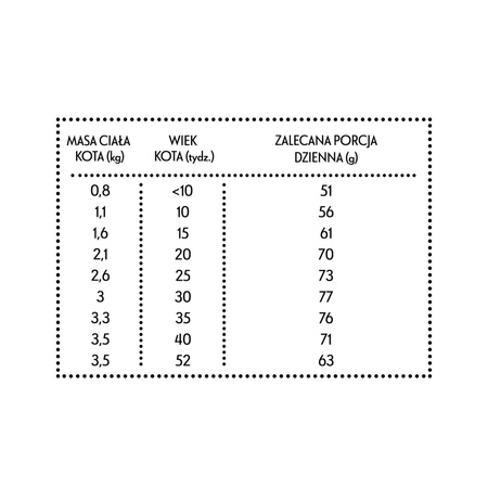 Pan Mięsko Karma Pełnoporcjowa Dla Kociąt Kurczak Z Królikiem 400g