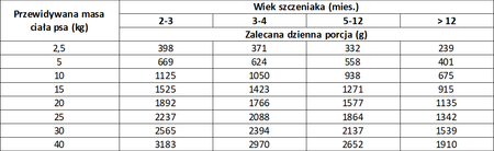 Pan Mięsko Wieprzowina z Kaczką 400g Mokra Karma Dla Szczeniąt
