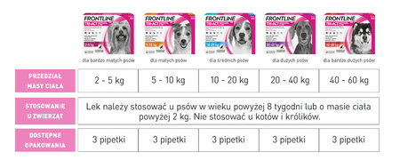 Frontline Tri-Act Dla Psów M 10-20kg Pipeta 3x2ml Krople Na Pchły Kleszcze Komary i Inne Owady