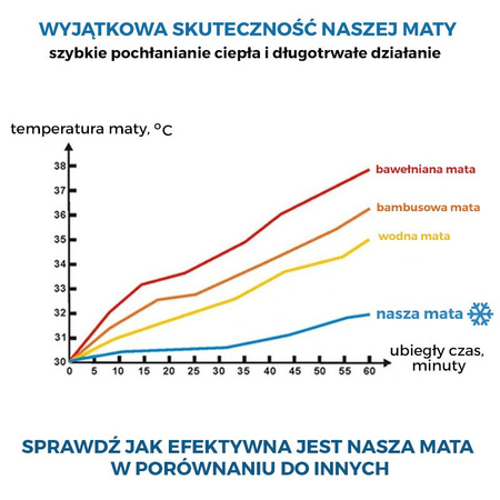 Mata chłodząca na upały dla psa i kota Niebieska, rozmiar XS 40x30 cm