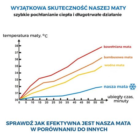 586-uniw towar na FBA Mata Chłodząca Na Upały Dla Psa I Kota