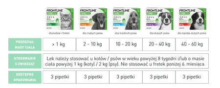 Frontline Combo Spot-On Dla Psów M 10-20kg Pipeta 3x1,34ml Krople Na Pchły Kleszcze i Wszoły