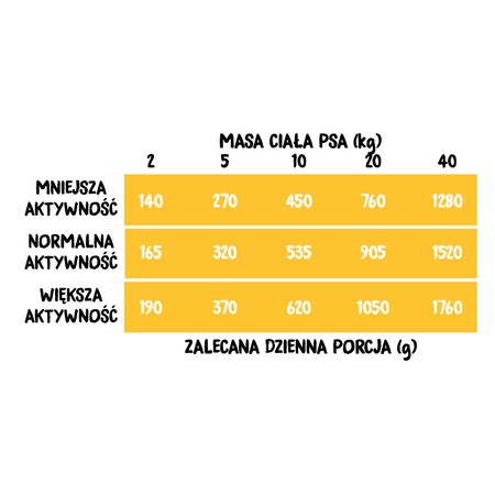 Wiejska Zagroda Mokra Karma Dla Psa Indyk Z Jagnięciną 400g Puszka