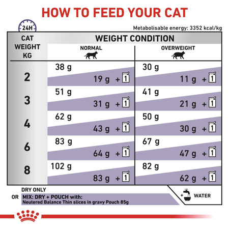 Royal Canin Veterinary Neutered Satiety Balance 4x400g Sucha Karma Dla Dorosłych Kotów Po Sterylizacji