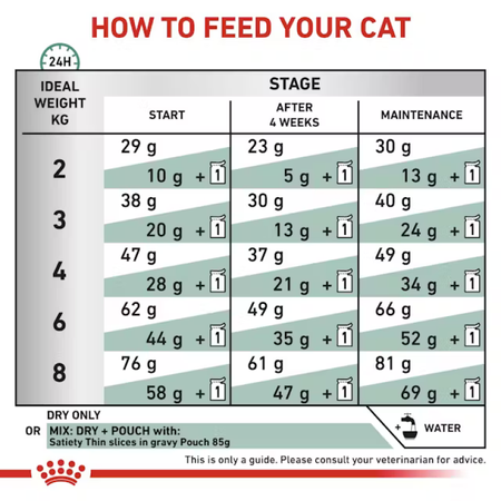 Royal Canin Veterinary Satiety 3,5kg Sucha Karma Dla Dorosłych Kotów Z Nadwagą