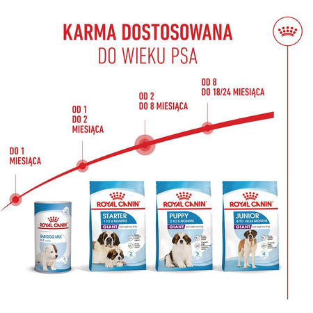Royal Canin SHN Giant Puppy 15kg Karma Sucha Dla Szczeniąt Od 2 Do 8 Miesiąca Życia Ras Olbrzymich